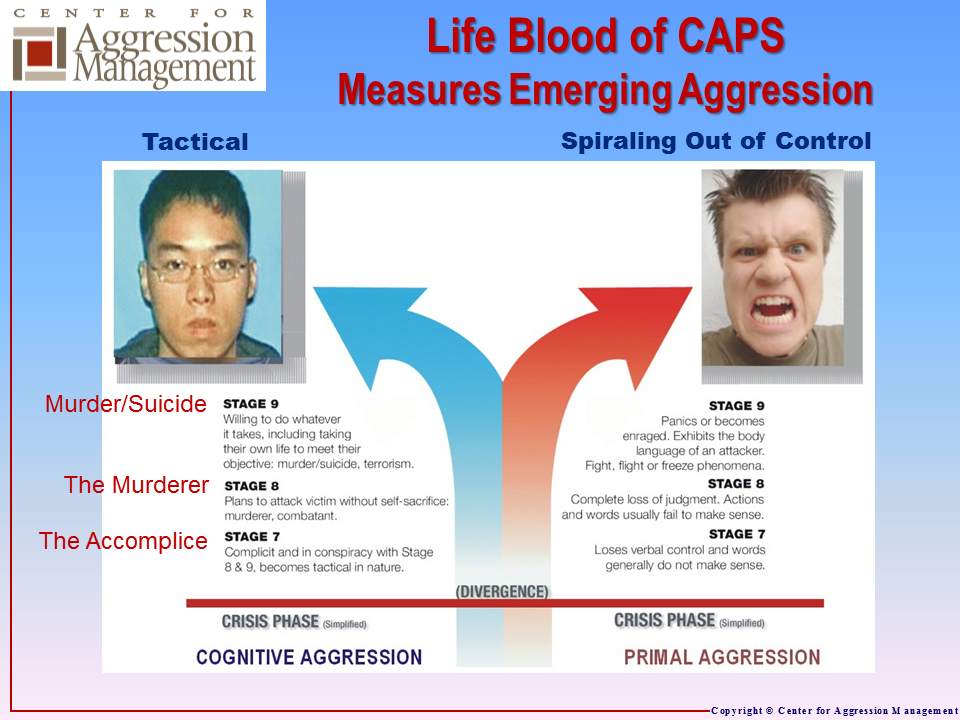 The signs of emerging aggression for the Cognitive Aggressor and the Primal Aggressor are very different.  In both cases those, the key to preventing violence is to recognize those signs as early as possible.  CAPS training allows observers and aggression managers to recognize and maanage both types of aggression as it emerges.