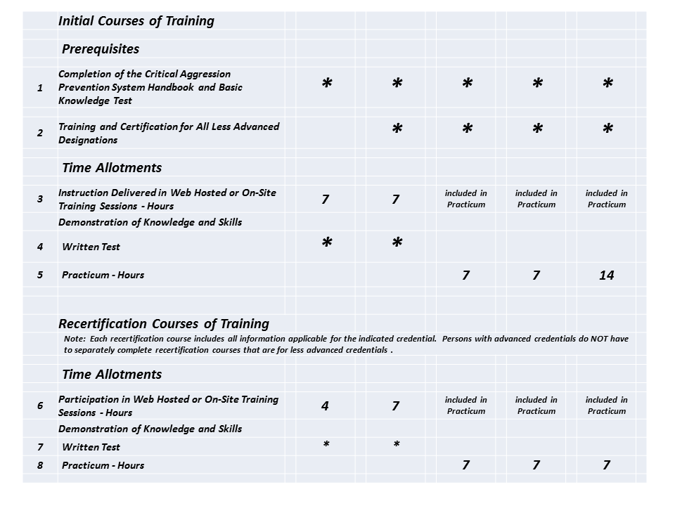 Training prerequisites and time allotments for the the courses offered by the Center for Aggression Management